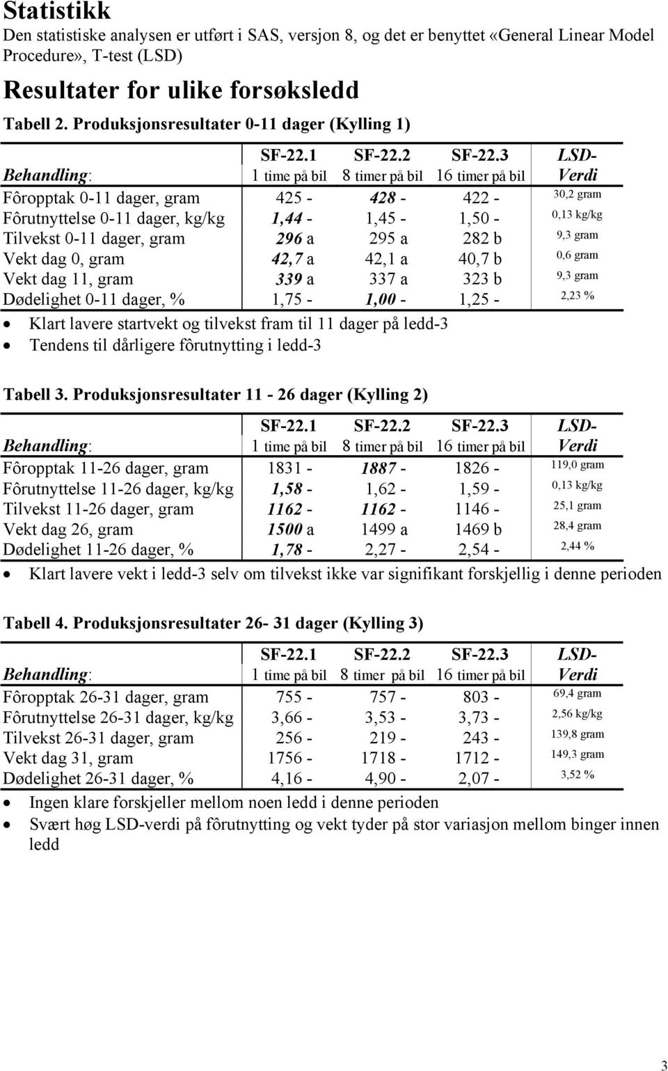 9,3 gram Vekt dag 0, gram 42,7 a 42,1 a 40,7 b 0,6 gram Vekt dag 11, gram 339 a 337 a 323 b 9,3 gram Dødelighet 0-11 dager, % 1,75-1,00-1,25-2,23 % Klart lavere startvekt og tilvekst fram til 11