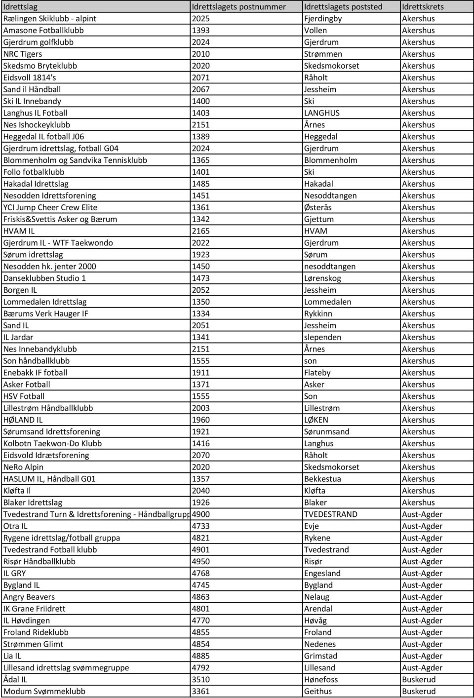 Årnes Akershus Heggedal IL fotball J06 1389 Heggedal Akershus Gjerdrum idrettslag, fotball G04 2024 Gjerdrum Akershus Blommenholm og Sandvika Tennisklubb 1365 Blommenholm Akershus Follo fotbalklubb