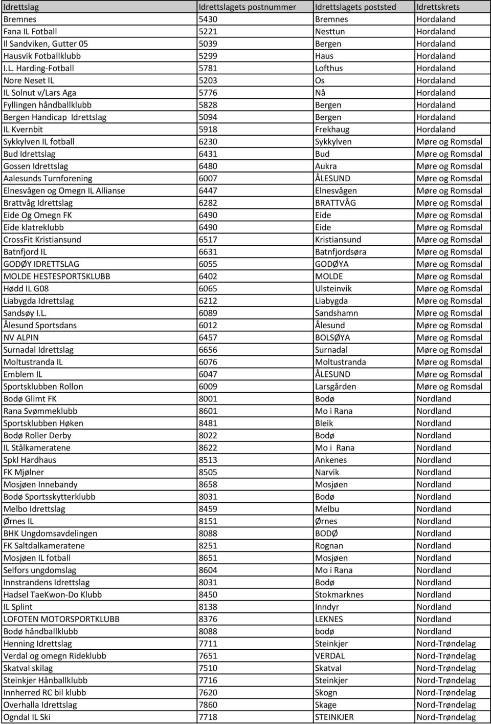 Harding-Fotball 5781 Lofthus Hordaland Nore Neset IL 5203 Os Hordaland IL Solnut v/lars Aga 5776 Nå Hordaland Fyllingen håndballklubb 5828 Bergen Hordaland Bergen Handicap Idrettslag 5094 Bergen