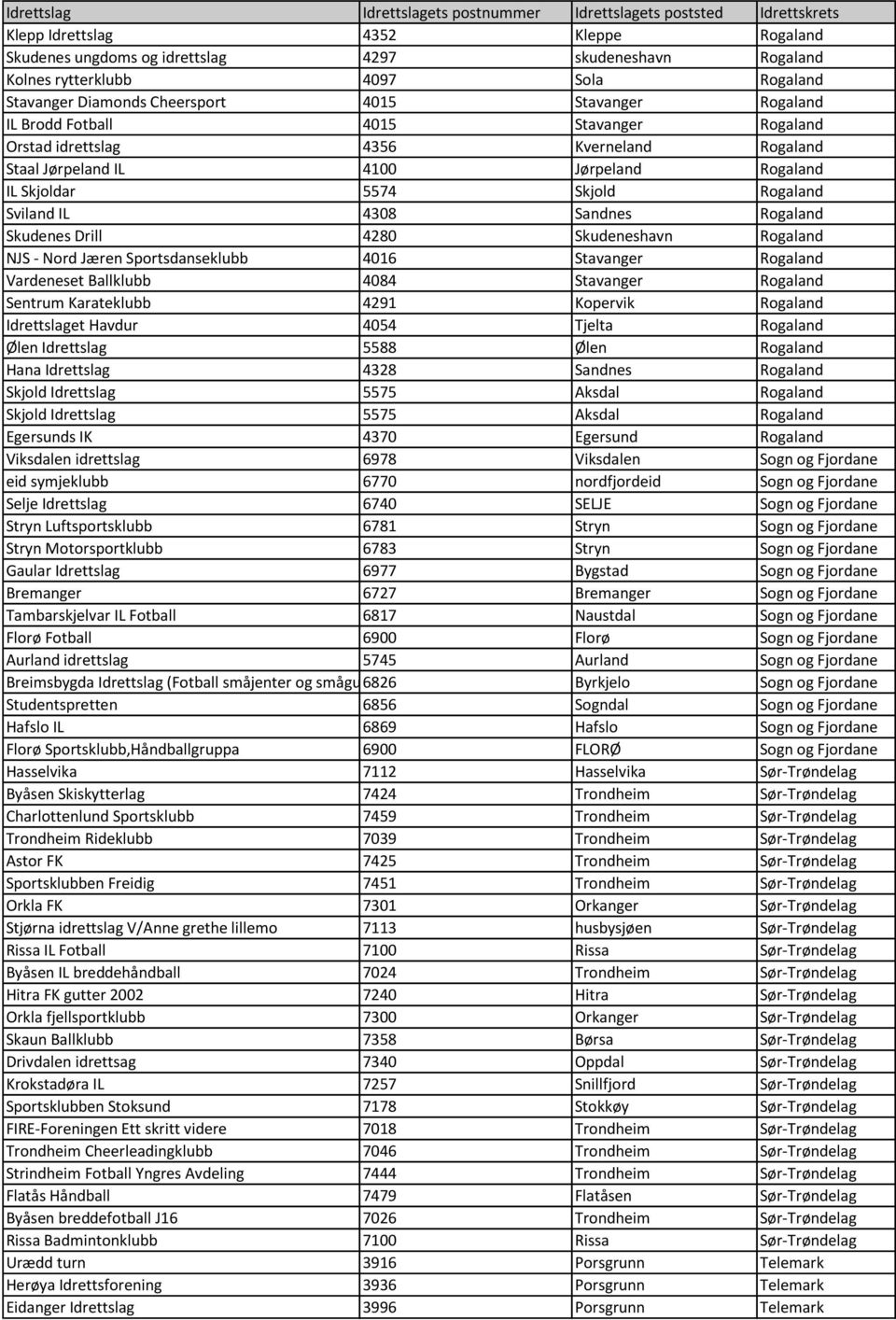 4280 Skudeneshavn Rogaland NJS - Nord Jæren Sportsdanseklubb 4016 Stavanger Rogaland Vardeneset Ballklubb 4084 Stavanger Rogaland Sentrum Karateklubb 4291 Kopervik Rogaland Idrettslaget Havdur 4054