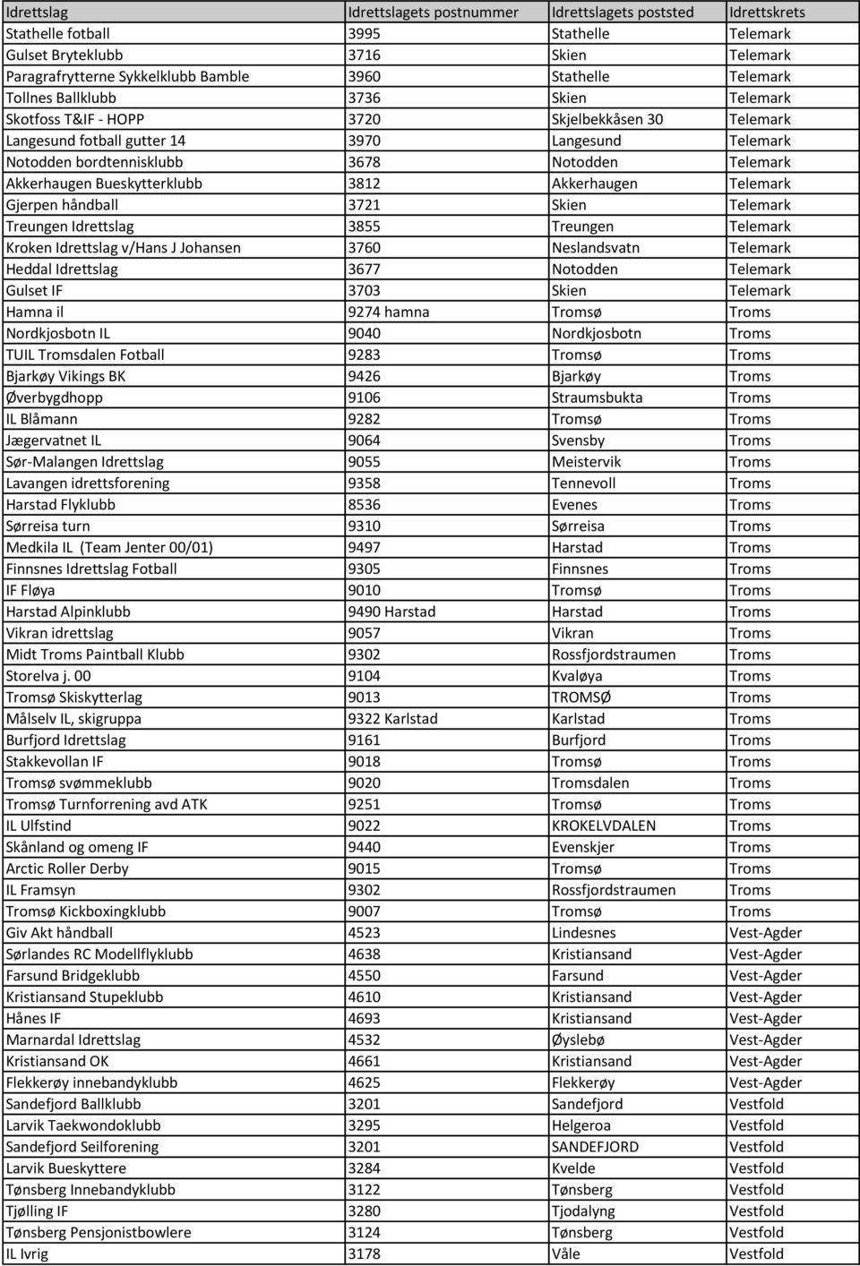 håndball 3721 Skien Telemark Treungen Idrettslag 3855 Treungen Telemark Kroken Idrettslag v/hans J Johansen 3760 Neslandsvatn Telemark Heddal Idrettslag 3677 Notodden Telemark Gulset IF 3703 Skien