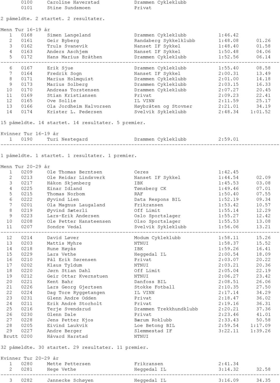 06 5 0172 Hans Marius Bråthen Drammen Cykleklubb 1:52.56 06.14 6 0167 Erik Sjue Drammen Cykleklubb 1:55.40 08.58 7 0164 Fredrik Sogn Nanset IF Sykkel 2:00.31 13.