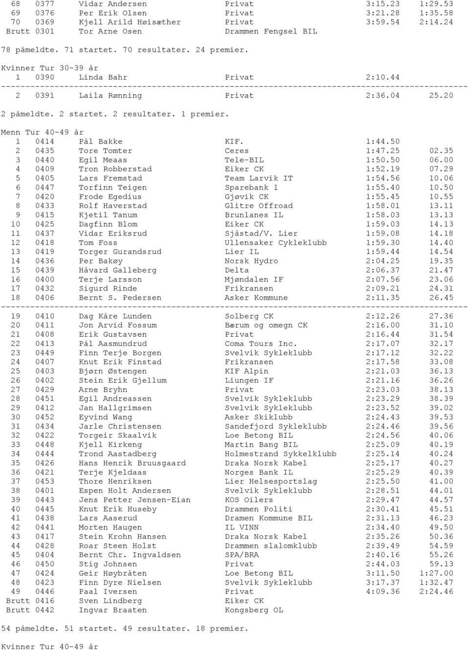 20 2 påmeldte. 2 startet. 2 resultater. 1 premier. Menn Tur 40-49 år 1 0414 Pål Bakke KIF. 1:44.50 2 0435 Tore Tomter Ceres 1:47.25 02.35 3 0440 Egil Meaas Tele-BIL 1:50.50 06.