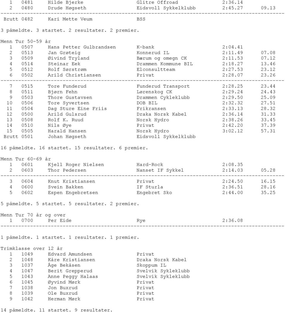 12 4 0514 Steinar Eek Drammen Kommune BIL 2:18.27 13.46 5 0512 Rolf Sørstrøm Elconsultteam 2:27.53 23.12 6 0502 Arild Christiansen Privat 2:28.07 23.26 7 0515 Tore Funderud Funderud Transport 2:28.