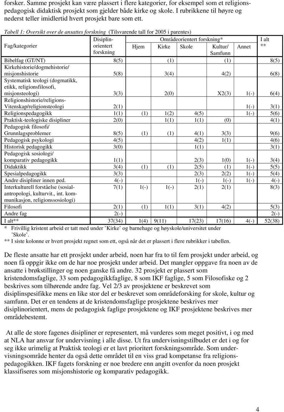 Tabell 1: Oversikt over de ansattes forskning (Tilsvarende tall for 2005 i parentes) Disiplinorientert Områdeorientert forskning* I alt Hjem Kirke Skole Kultur/ Annet ** Fag/kategorier forskning