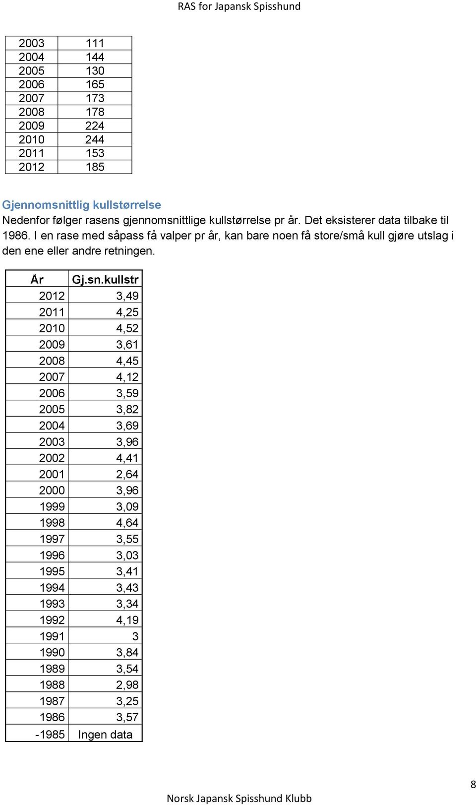 I en rase med såpass få valper pr år, kan bare noen få store/små kull gjøre utslag i den ene eller andre retningen. År Gj.sn.