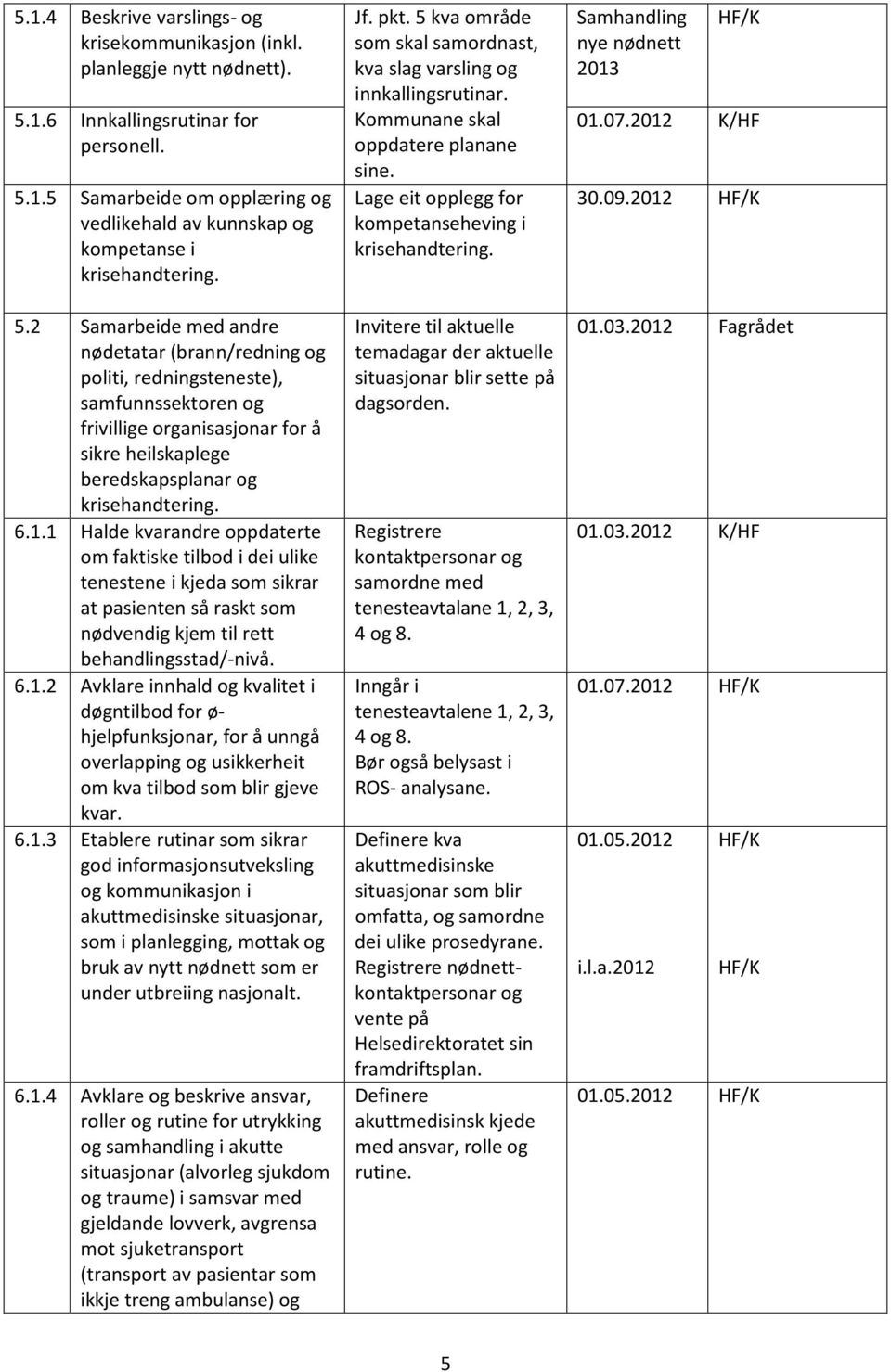 1 Halde kvarandre oppdaterte om faktiske tilbod i dei ulike tenestene i kjeda som sikrar at pasienten så raskt som nødvendig kjem til rett behandlingsstad/-nivå. 6.1.2 Avklare innhald og kvalitet i døgntilbod for ø- hjelpfunksjonar, for å unngå overlapping og usikkerheit om kva tilbod som blir gjeve kvar.