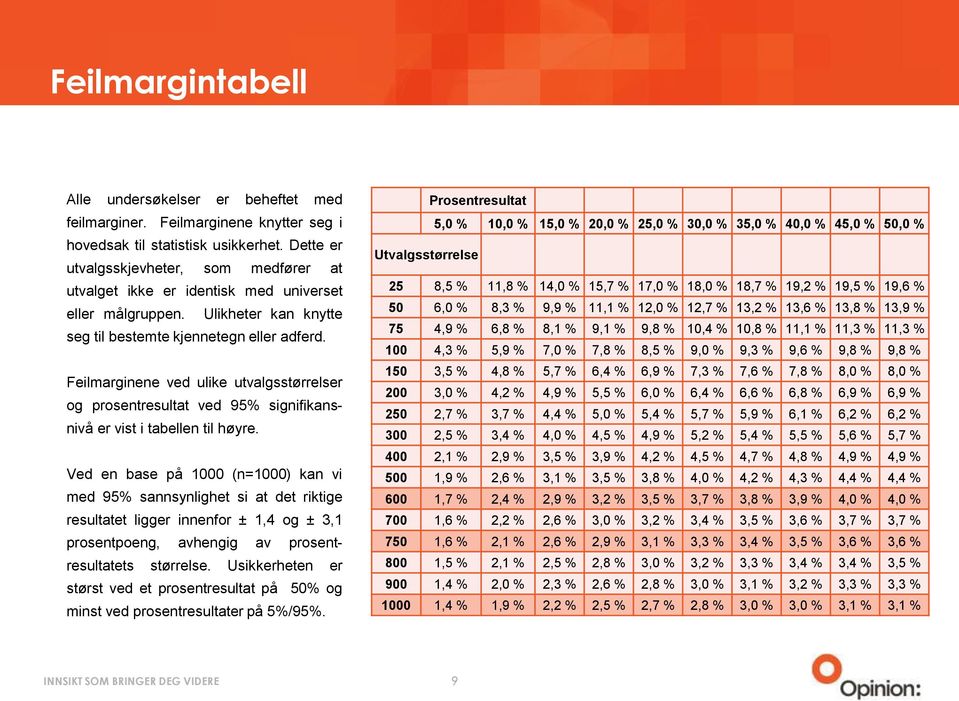 Feilmarginene ved ulike utvalgsstørrelser og prosentresultat ved 95% signifikansnivå er vist i tabellen til høyre.