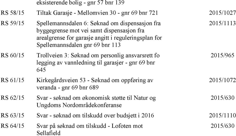 legging av vannledning til garasjer - gnr 69 bnr 645 Kirkegårdsveien 53 - Søknad om oppføring av veranda - gnr 69 bnr 689 Svar - søknad om økonomisk støtte til Natur og Ungdoms