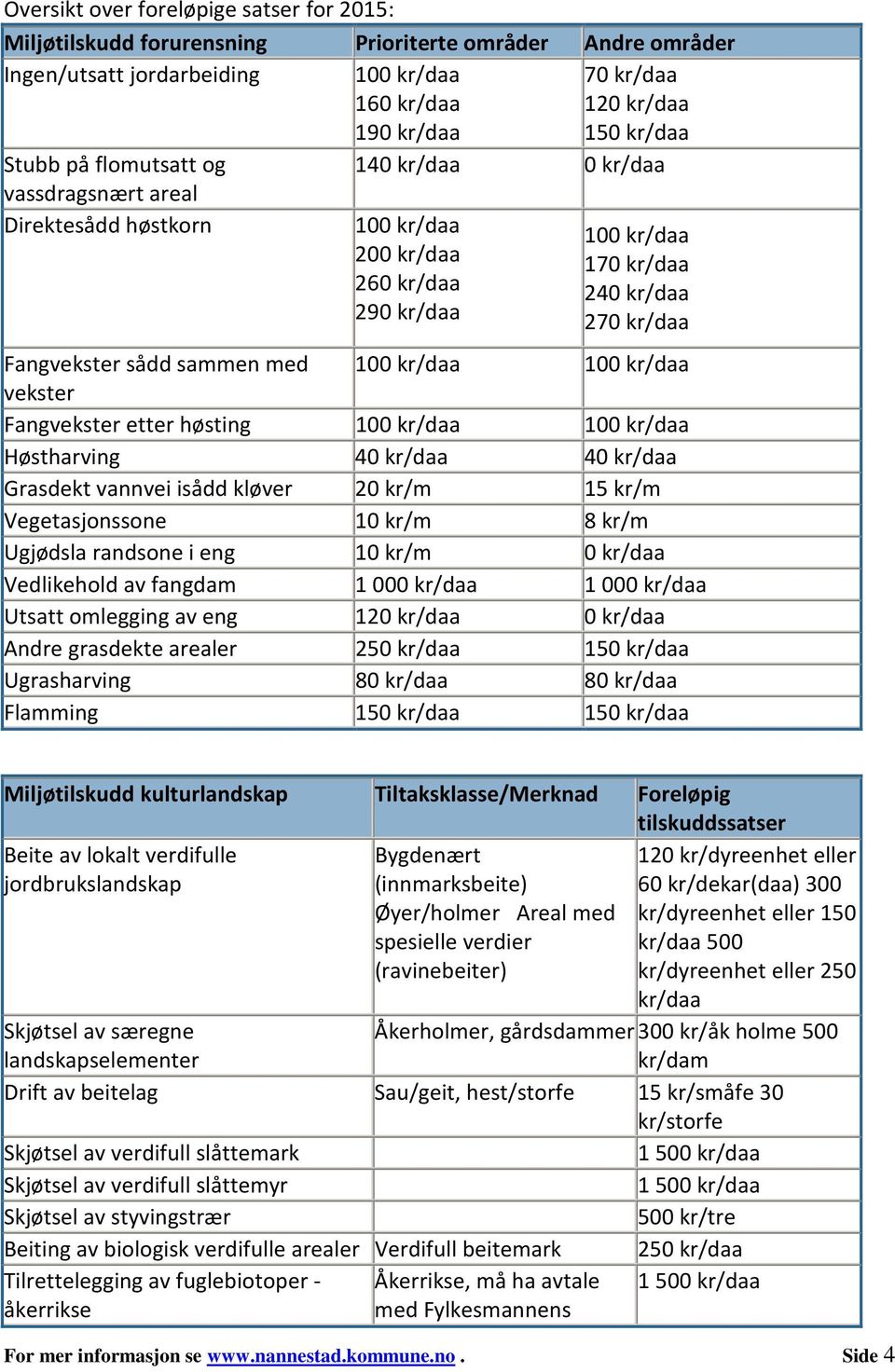 100 kr/daa 100 kr/daa vekster Fangvekster etter høsting 100 kr/daa 100 kr/daa Høstharving 40 kr/daa 40 kr/daa Grasdekt vannvei isådd kløver 20 kr/m 15 kr/m Vegetasjonssone 10 kr/m 8 kr/m Ugjødsla