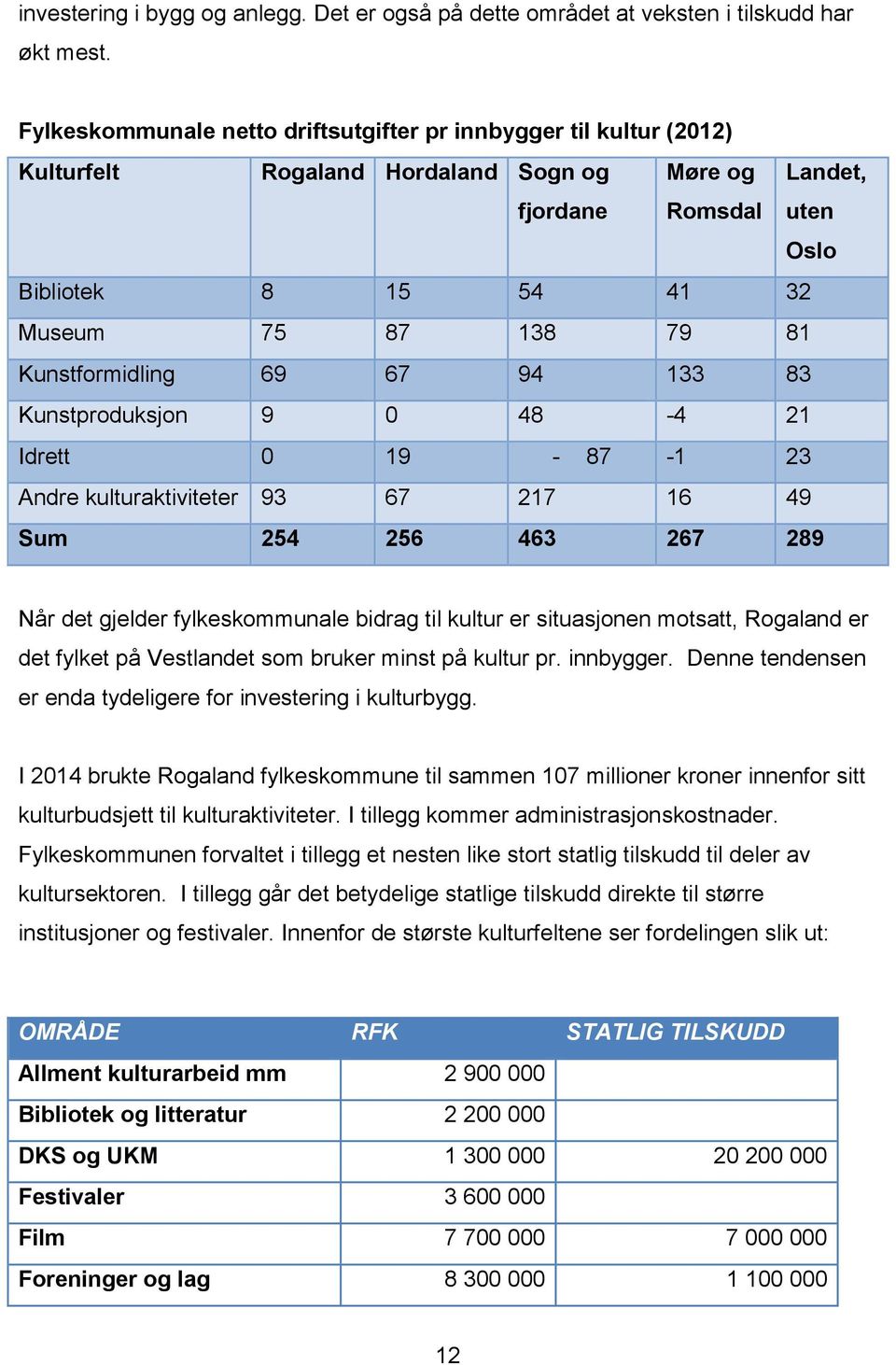 Kunstformidling 69 67 94 133 83 Kunstproduksjon 9 0 48-4 21 Idrett 0 19-87 -1 23 Andre kulturaktiviteter 93 67 217 16 49 Sum 254 256 463 267 289 Når det gjelder fylkeskommunale bidrag til kultur er