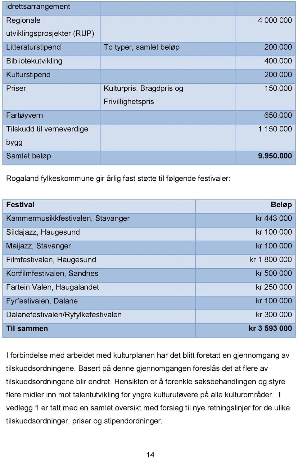 000 Rogaland fylkeskommune gir årlig fast støtte til følgende festivaler: Festival Beløp Kammermusikkfestivalen, Stavanger kr 443 000 Sildajazz, Haugesund kr 100 000 Maijazz, Stavanger kr 100 000