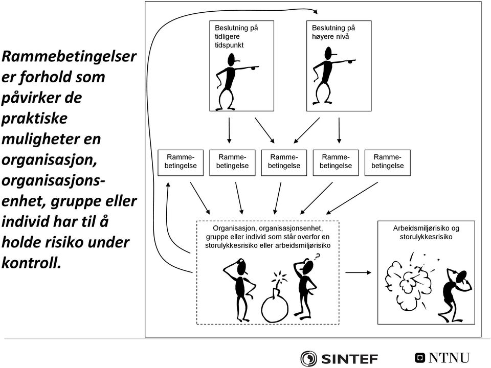 Beslutning på tidligere tidspunkt Organisasjon, organisasjonsenhet, gruppe eller individ som står overfor en