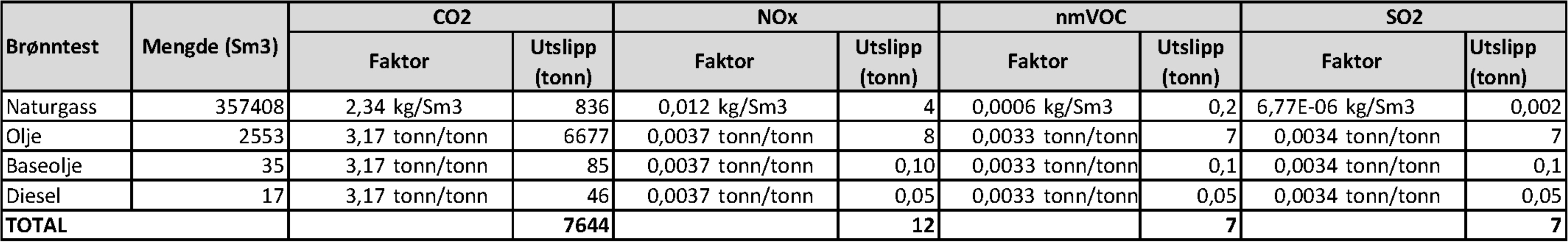 20 of 55 5.2 Utslipp til luft ved brenning av testestrøm Avhengig av funn i brønnen, kan det bli aktuelt å utføre en brønntest med avbrenning av brønnstrømmen.