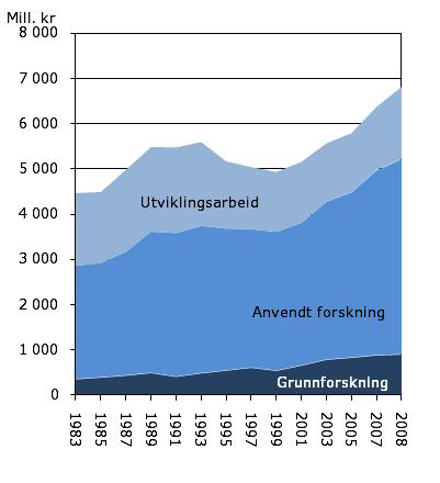 Figur 1.2.3 FoU-utgifter i instituttsektoren i 2008 etter størrelsesgruppe i FoU-utgifter. Antall institutter per størrelsesintervall.