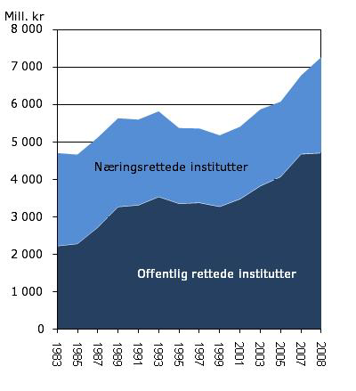 I et lengre tidsperspektiv har offentlig rettede institutter i økende grad stått for FoUvirksomheten i instituttsektoren.