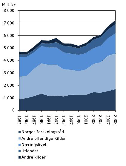 Figur 1.2.7 FoU-utgifter i instituttsektoren 1983-2008 etter finansieringskilde. Faste 2000-priser. Kilde: NIFU STEP/FoU-statistikk 1.2.3 Faglig innretning og tematiske prioriteringer Teknologi dominerte Teknologi var det dominerende fagområdet i instituttsektoren, se figur 1.