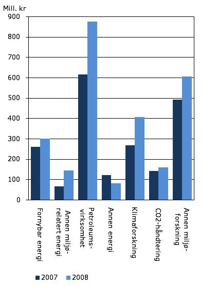 Figur 1.2.9 Driftsutgifter til FoU innenfor Energi og miljø i instituttsektoren i 2007 og 2008. Løpende priser. Kilde: NIFU STEP/FoU-statistikk 1.