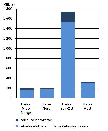 helseregioner, men dominansen er størst i Helse Vest, der Helse Bergen og Helse Stavanger til sammen stod for 96 prosent av FoU-utgiftene i 2008, og minst i Helse Midt-Norge, der St.