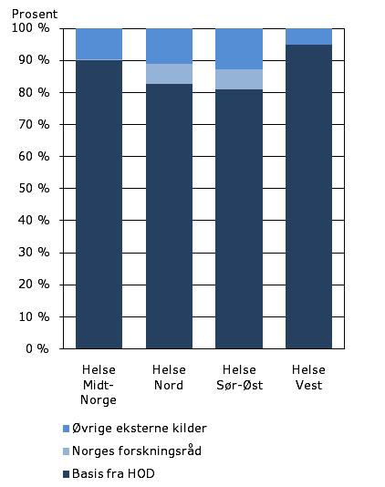 utgjorde 16 prosent av totalfinansieringen. Samlet finansierte slike basismidler fra Helse- og omsorgsdepartementet dermed om lag 84 prosent av helseforetakenes samlede FoU-utgifter.