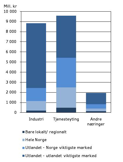 er 43 prosent. For industriforetak med minst 500 sysselsatte blir 89 prosent av FoU-kostnadene utført av slike internasjonalt orienterte foretak. Figur 1.4.2 FoU-kostnader i 2008 etter foretakenes marked.