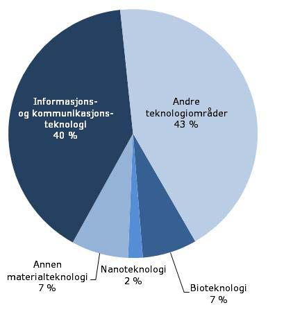 1.4.3 FoU etter teknologi og tematiske områder Mye FoU knyttet til informasjons- og kommunikasjonsteknologi i næringslivet Mye av næringslivets FoU-aktivitet er rettet mot IKT.