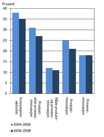 Figur 1.5.1 PP-innovasjon i periodene 2004 2006 og 2006 2008. Prosent av foretak i populasjonen.