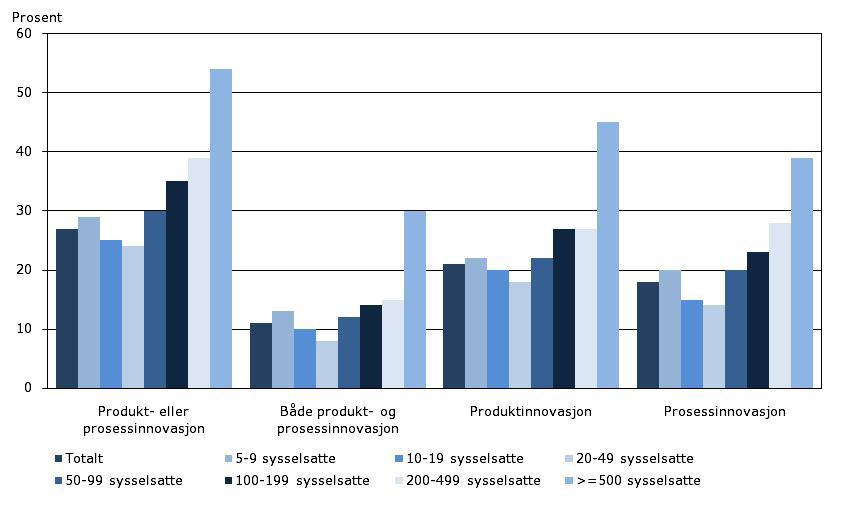 Figur 1.5.2. PP-innovasjoner etter størrelsesgruppe i perioden 2006 2008. Prosent av foretak i populasjonen ekskl. næringsgruppe F og H.