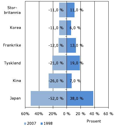 utenom USA, og sammenlikner dette med USAs FoU-utgifter, ser man at Korea, Tyskland, Japan og Kina har økt sine FoU-utgifter mer enn USA, mens Storbritannia og Frankrike har samme eller lavere