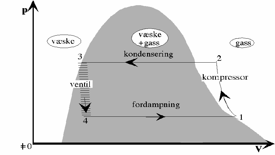 6 KAPITTEL 1. VARMEPUMPE Figur 1.3: pv -diagram for varmepumpe. Den grå haugen som kommer opp på midten representerer området hvor væske og damp kan sameksistere.