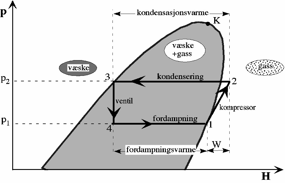 1.1. TEORETISK BAKGRUNN 7 Figur 1.4: Trykk-entalpidiagram (ph-diagram) for varmepumpe. Punkt 1 tilsvarer tilstanden til dampen like før den blir komprimert, dvs. ved inngangen til kompressoren.