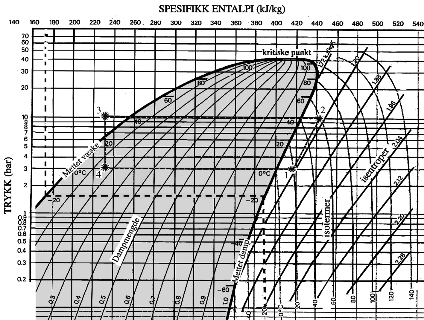 8 KAPITTEL 1. VARMEPUMPE Figur 1.5: logp H-diagram for varmepumpe med typiske målepunkter ( ) inntegnet. Forstørret utgave av diagrammet finner du i Figur 1.9 side 18.