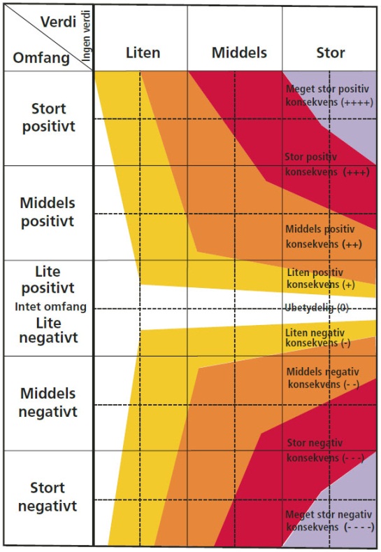 Figur 3: Konsekvensmatrise (Fra Statens Vegvesen 2014). 2.4 Naturgrunnlag og kunnskapsstatus Planområdet hører geologisk til Oslofeltet, med kalkrike kambrosilur-bergarter.