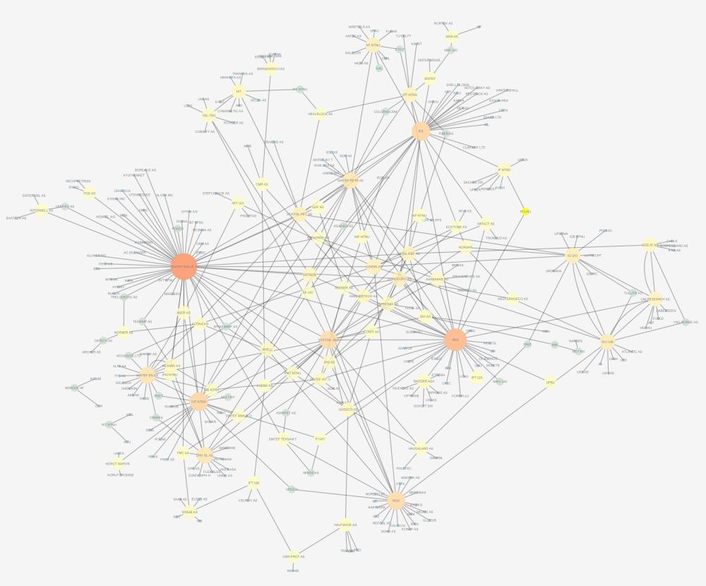 Figur 22: Nettverkskart for PETROMAKS2 Kilde: Norges forskningsråd Oxford Research AS Øvrige aktører med relativt mange relasjoner (mer enn ti) er: DNV GL SINTEF Energi SINTEF Petroleum
