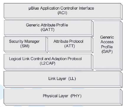 Bluetooth low energy Radio fra f.