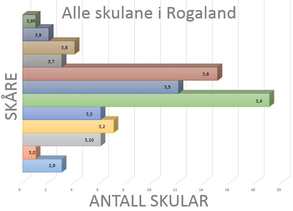 Det er resultata frå hausten 2013 på 9. trinn i norsk og matematikk som er utgangspunktet.