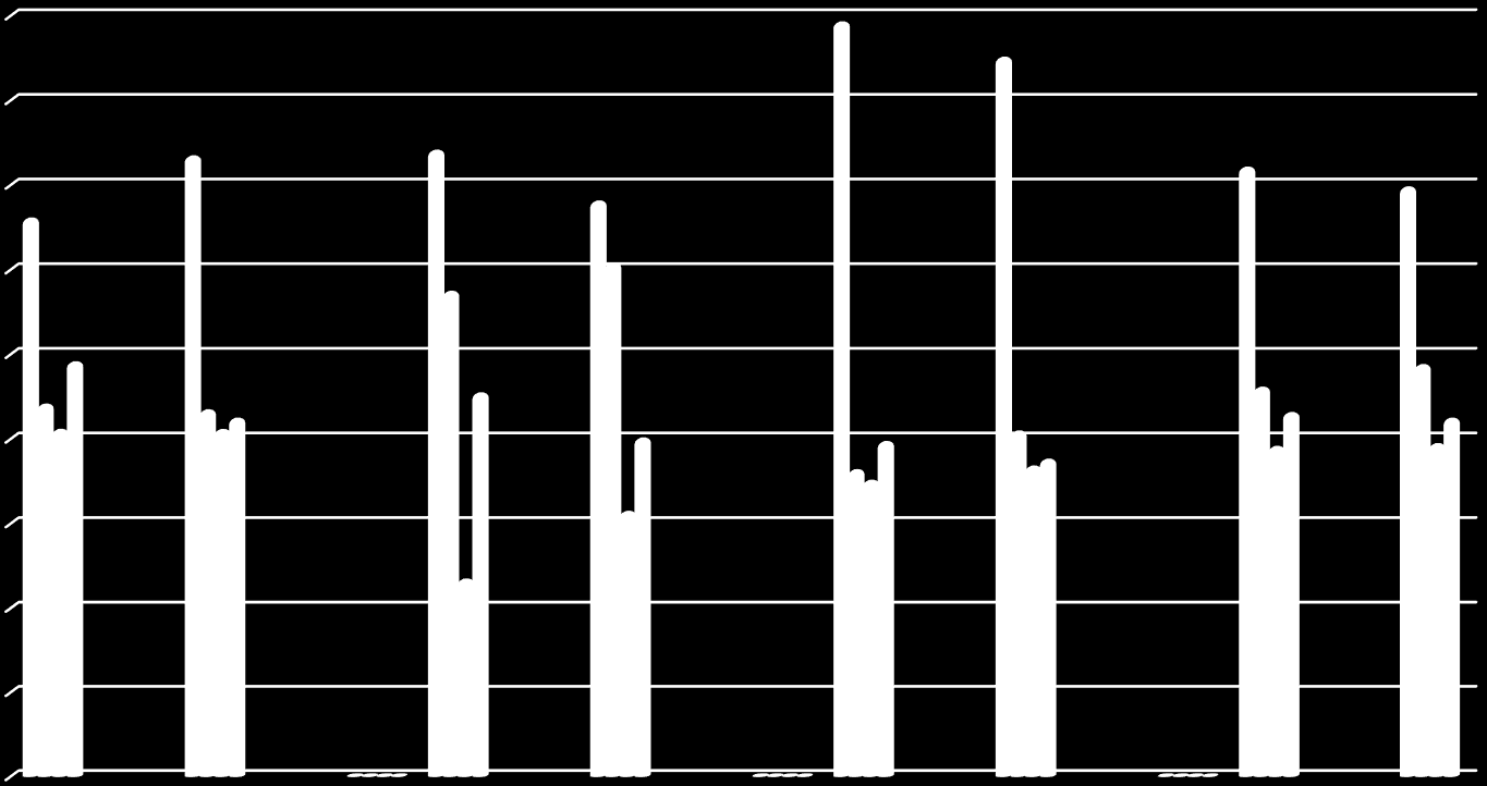 45,00 Lærar låg s k å r e -------- R e k t o r låg skåre ------------------ L æ r a r h øg s k å r e ------- R e k t o r h øg skåre 44,58 42,50 40,00 35,00 33,00 36,66 37,00 34 36,00 34,83 30,00