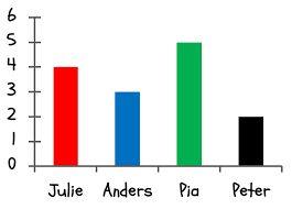 Matematikk Emne: Statistikk Gjennomføre undersøkingar og bruke databasar til å søkje etter og analysere statistiske data og vise kjeldekritikk.