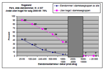 Figuren til under viser andelene tause skogeiere i den forstand at eiendommene deres ikke har hatt hogst for salg i perioden 2000-09.