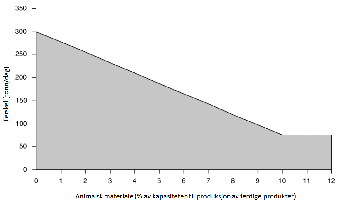 6.5. Disponering eller gjenvinning av skrotter og animalsk avfall med en behandlingskapasitet på over 10 tonn per dag 6.6. Intensiv fjørfeavl eller svineavl med mer enn a) 40.