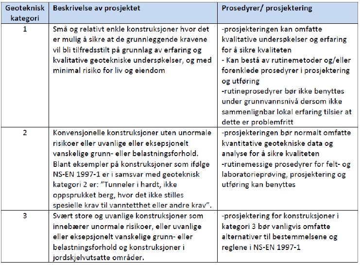 Ingeniørgeologisk rapport nr. 2011071130-13 1.4 TUNNELPROFIL Eksisterende tunnelprofil er T5,5 med møteplasser. Profilet har ujevn geometri. Mellom pel 0-590 planlegges et T8,5 profil.