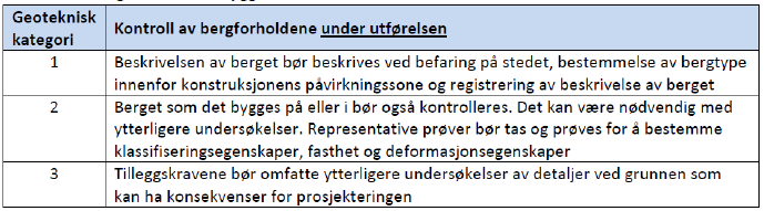 Ingeniørgeologisk rapport nr. 2011071130-13 Omfang av kontroll i byggefasen er definert etter valgt geoteknisk kategori og tabell 2. Tabell 2: Omfang av kontroll i byggefasen etter Eurokode 7 1.