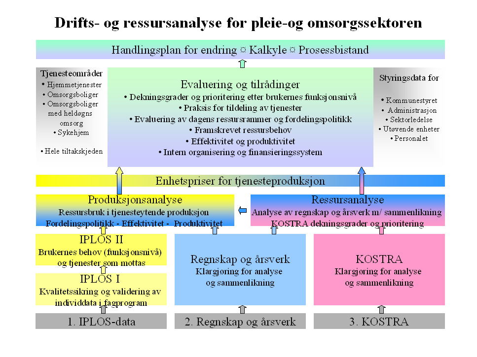 15 2.2.2 Metode i Drifts- og ressursanalyser Sammenlikningsmaterialet i denne rapporten bygger på samme metode som ble brukt i rapporten Kostnadsbilder i pleie- og omsorg til KS (2007).