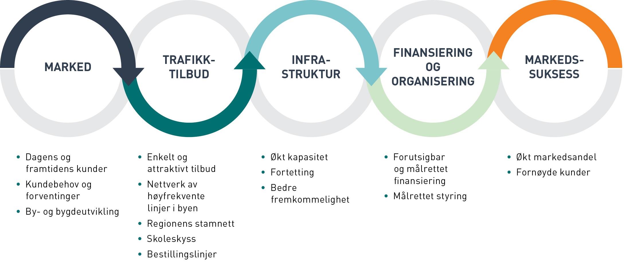 STRATEGI # 1: Markedsrettet trafikktilbud Illustrasjon: