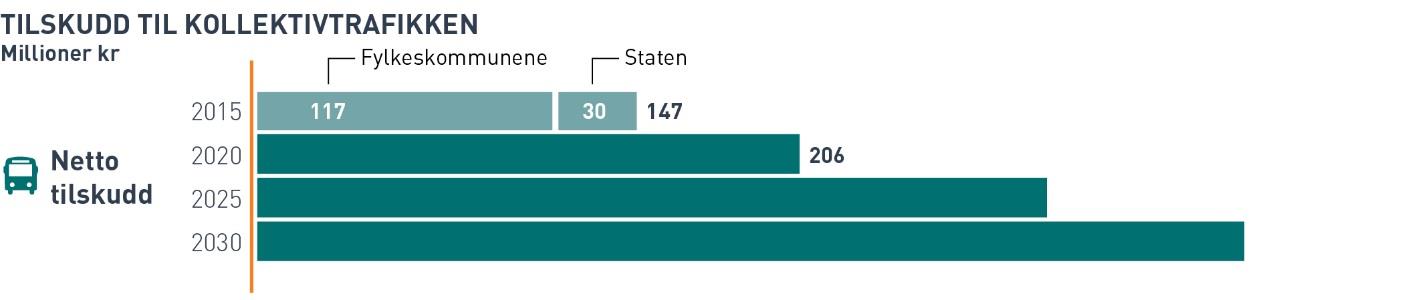 Hva innebærer nullvekst i biltrafikken? Case: Kristiansand Nullvekstmålet innfris ved Ca dobling i antall kollektivreiser innen 2030.