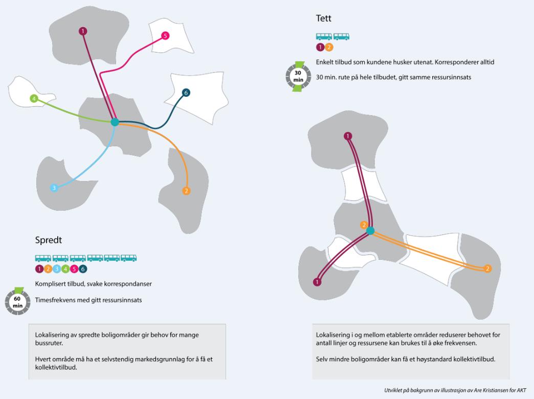 Kollektivvennlig arealplanlegging Grunnlaget for høy kollektivandel legges gjennom arealbruken. Tett utbygging styrker markedsgrunnlaget for kollektivtrafikken.