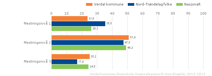 Sammenligne med andre: Vurdering: Målet er nådd for engelsk i 5.klasse. Andelen elever på nivå 1 er godt under det nasjonale snittet.