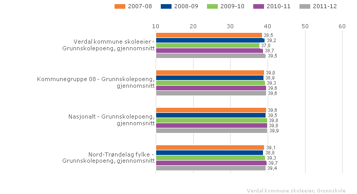 Lokale mål Grunnskolepoengene i Verdal skal være på landsgjennomsnittet.