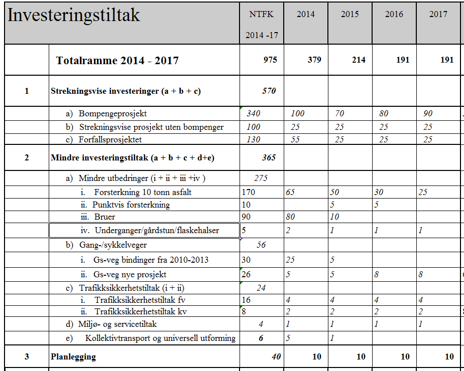 Fylkesvegplan 2014-2017 høringsforslag 11. mars 2013 18 Handlingsprogram I dette kapitlet presenteres tabeller med foreslåtte prioriteringer av investeringsmidlene i planperioden 2014-2017.