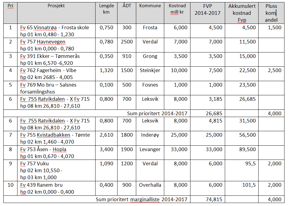 18.2.6 Nye gang og sykkelvegprosjekt (b ii) Tabell 26 Nye gang- og sykkelvegprosjekt. På C- og D veger bidrar kommunene med minst 25 % av investeringskostnadene.